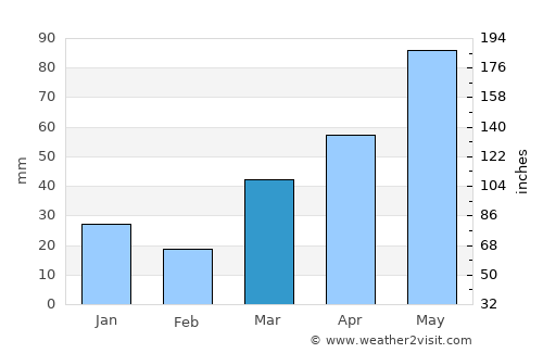 Carlton average rain in March