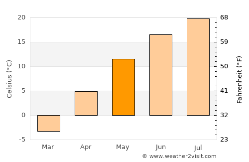 Carlton average temperature in May