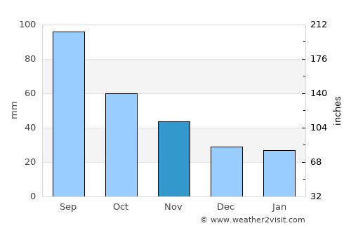 Carlton average rain in November