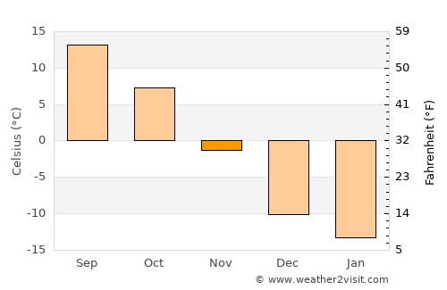 Carlton average temperature in November