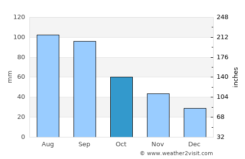 Carlton average rain in October