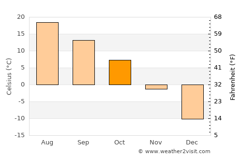 Carlton average temperature in October
