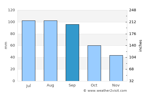 Carlton average rain in September