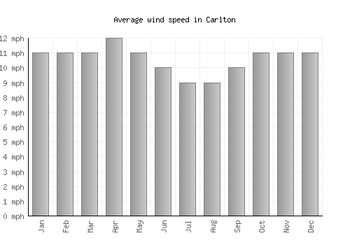 Carlton average winspeed by month (mph)