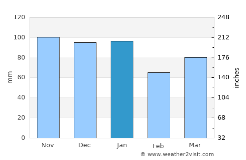 Carluke average rain in January