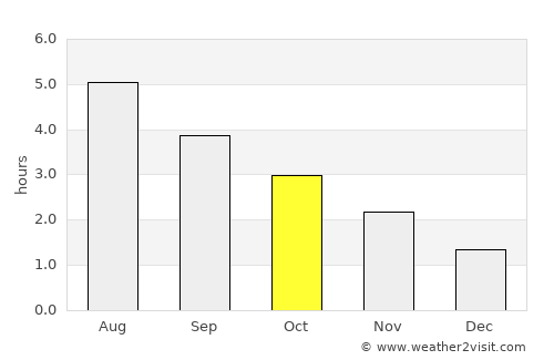 Carluke average rain in October
