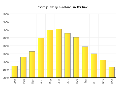 Carluke average daily sunshine chart