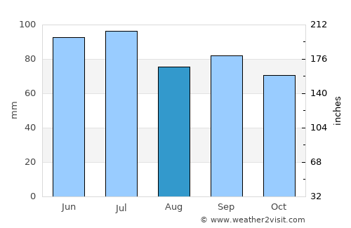 Carlyle average rain in August