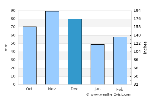 Carlyle average rain in December