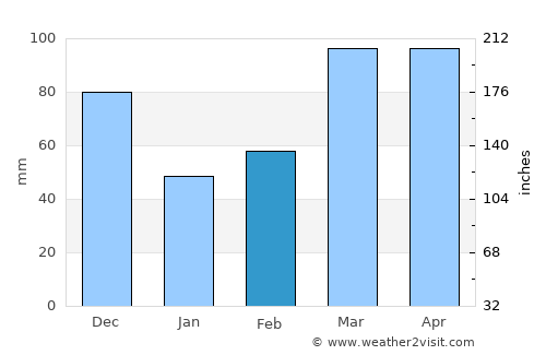 Carlyle average rain in February