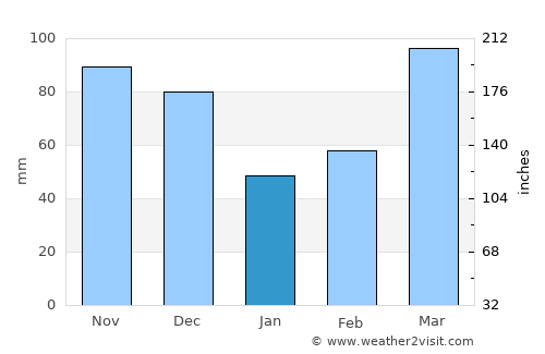 Carlyle average rain in January