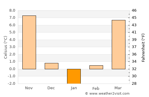 Carlyle average temperature in January