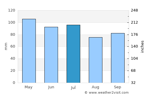 Carlyle average rain in July