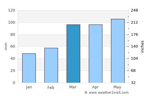 Carlyle average rain in March