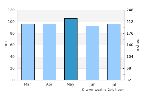Carlyle average rain in May