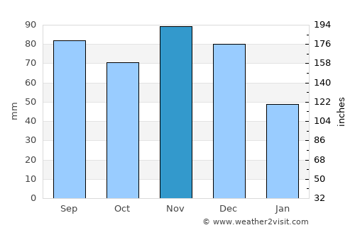 Carlyle average rain in November