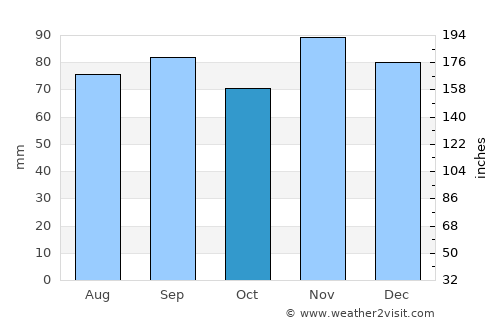 Carlyle average rain in October