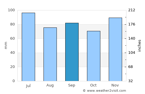 Carlyle average rain in September