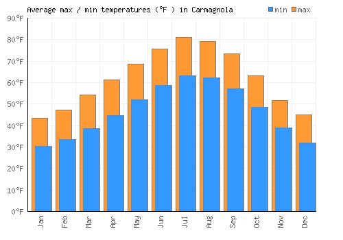 Carmagnola average minimum / maximum temperatures (Fahrenheit)