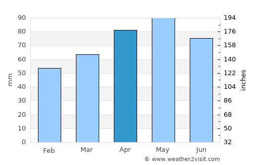 Carmagnola average rain in April