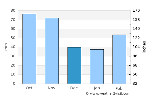 Carmagnola average rain in December