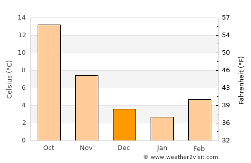 Carmagnola average temperature in December