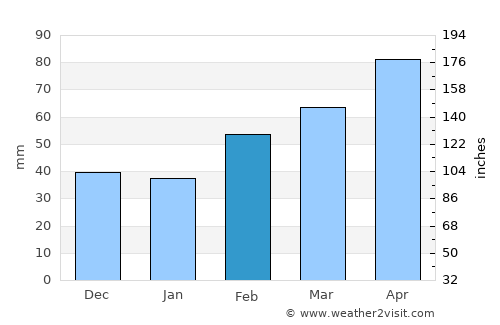 Carmagnola average rain in February