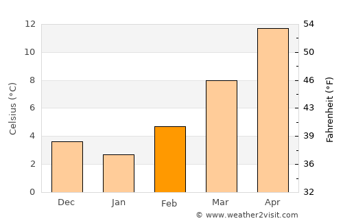 Carmagnola average temperature in February