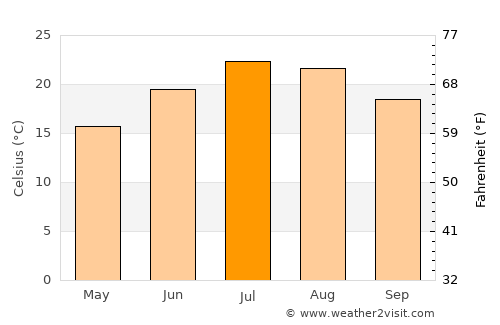 Carmagnola average temperature in July