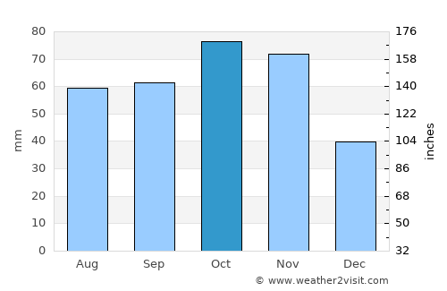 Carmagnola average rain in October
