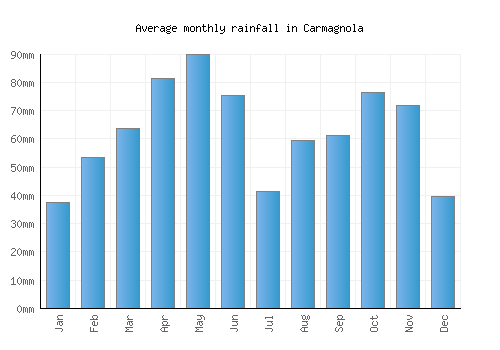 Carmagnola monthly rainfall chart (mm)