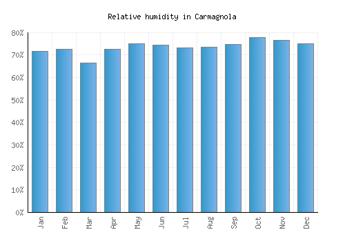 Carmagnola relative humidity averages
