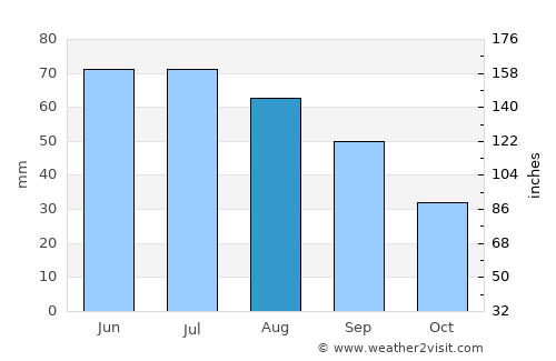 Carman average rain in August