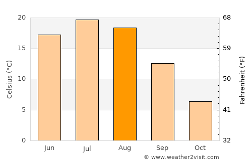 Carman average temperature in August