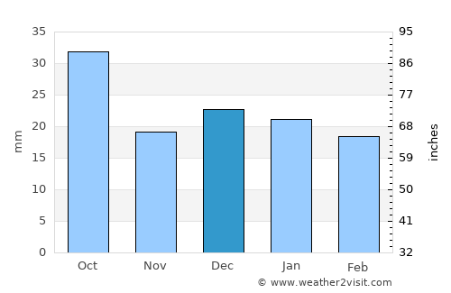 Carman average rain in December