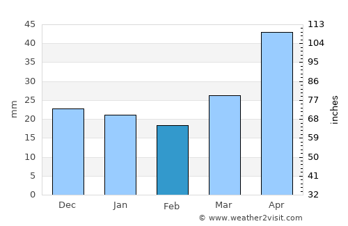 Carman average rain in February
