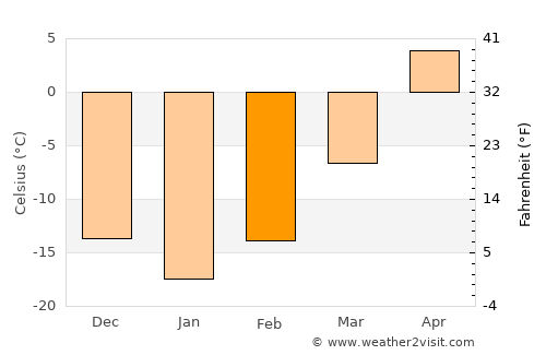 Carman average temperature in February