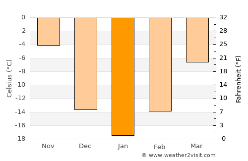 Carman average temperature in January
