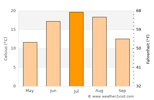 Carman average temperature in July