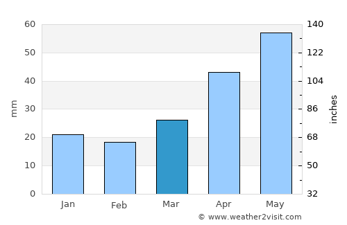 Carman average rain in March