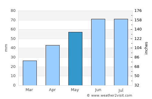 Carman average rain in May