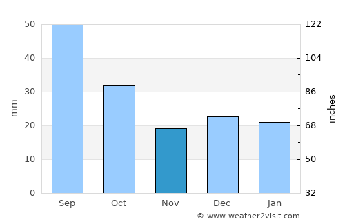 Carman average rain in November