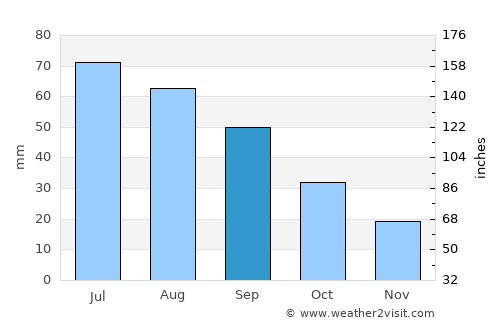 Carman average rain in September