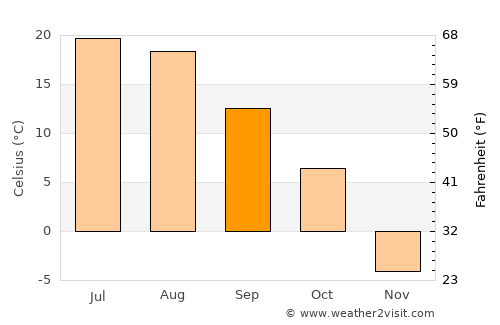 Carman average temperature in September