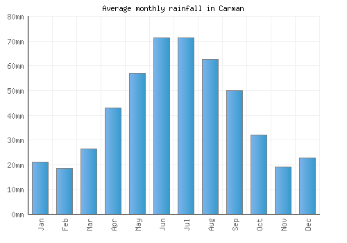 Carman monthly rainfall chart (mm)