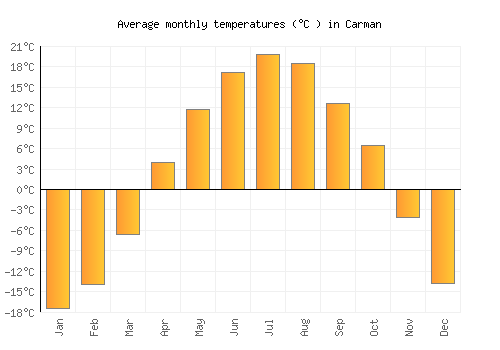 Carman average temperature chart (Celsius)