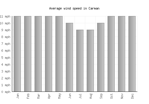 Carman average winspeed by month (mph)