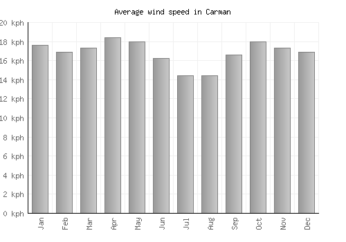 Carman average winspeed by month (km/h)