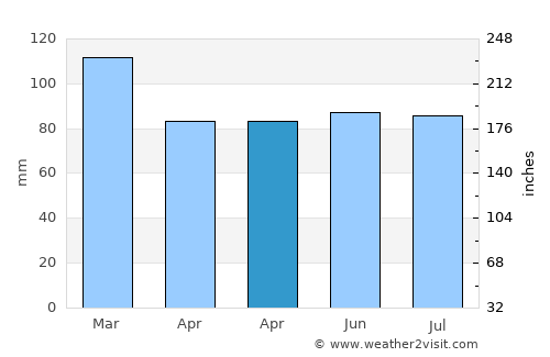 Carmarthen average rain in April
