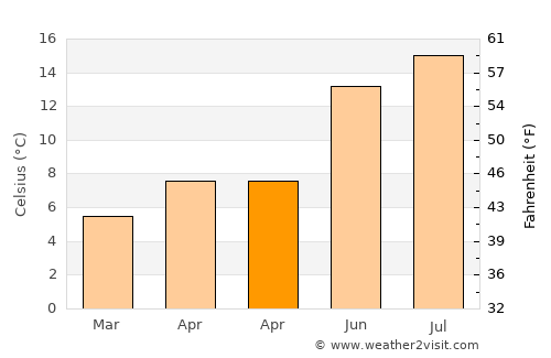 Carmarthen average temperature in April
